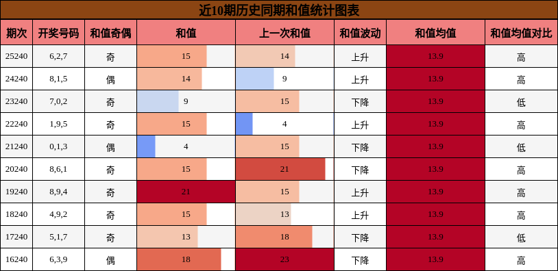 和值分析