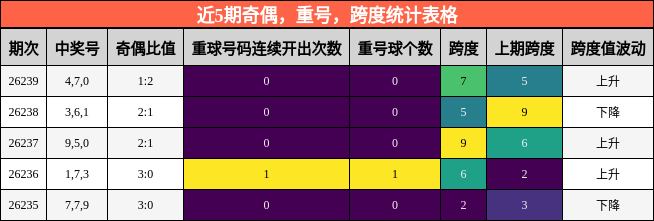 近5期奇偶，重号，跨度统计表格