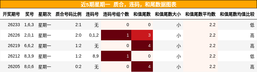 近5期星期一 质合，连码，和尾数据图表