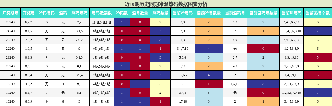 冷温热码分析
