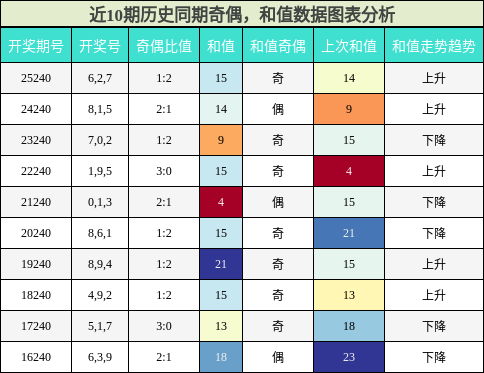 奇偶分析，和值分析