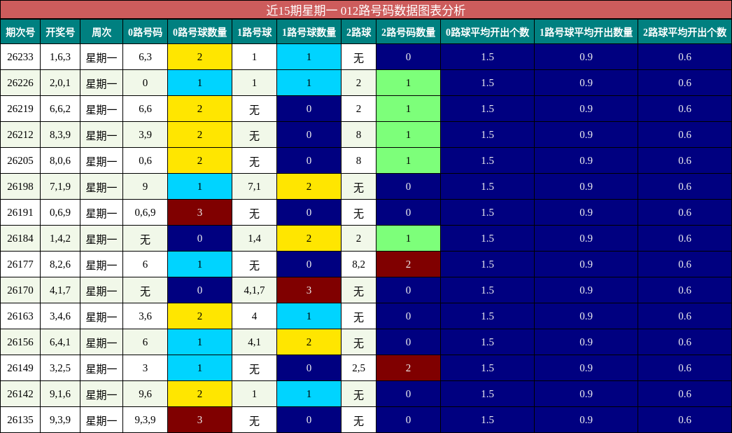 近15期星期一 012路号码数据图表分析