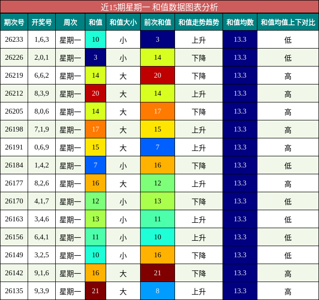 近15期星期一 和值数据图表分析
