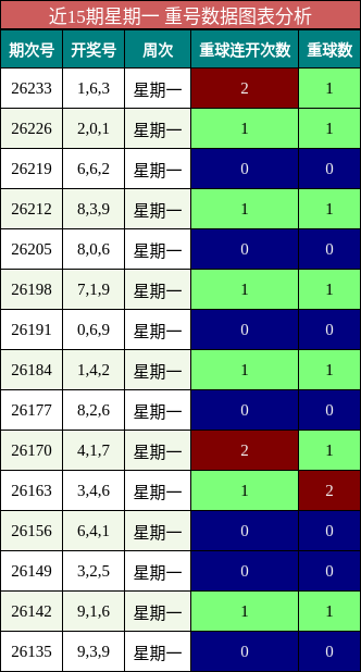 近15期星期一 重号数据图表分析