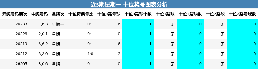 近5期星期一 十位奖号图表分析