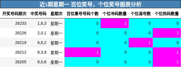 近5期星期一 百位奖号，个位奖号图表分析