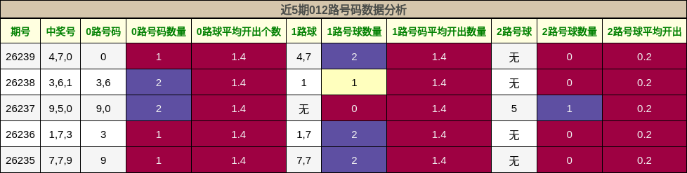 近5期012路号码数据分析