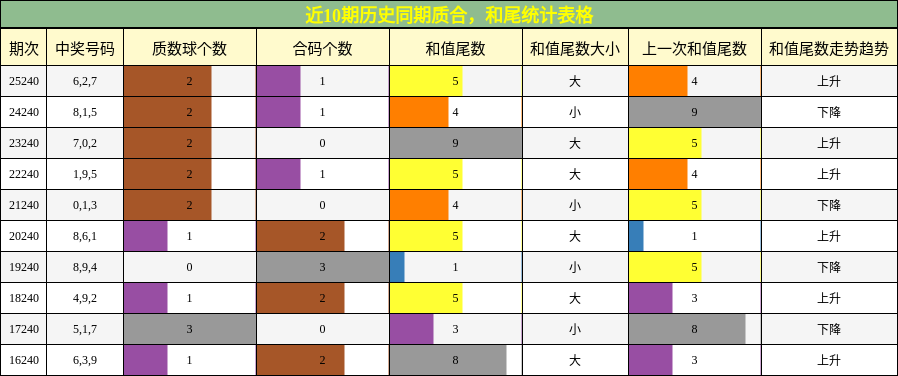 质合分析，和尾分析
