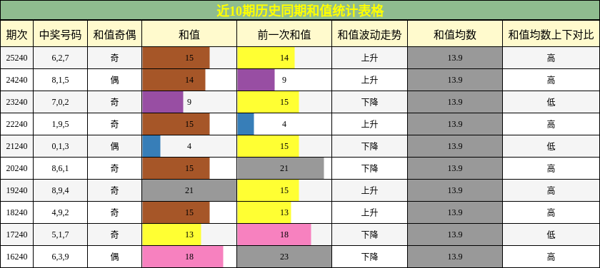 和值分析