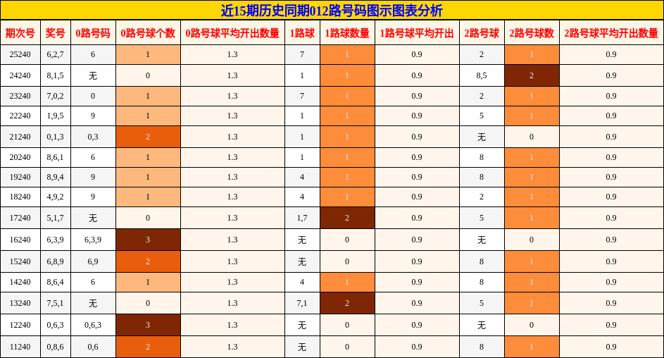 012路号码分析