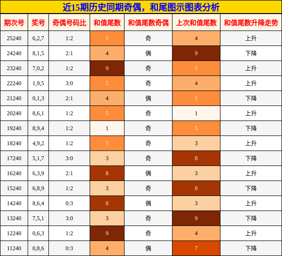 奇偶分析，和尾分析