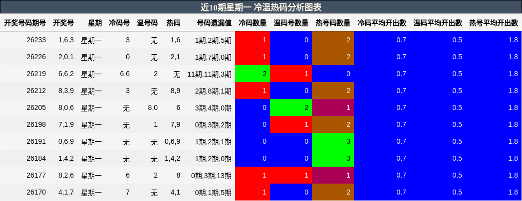 冷温热码分析