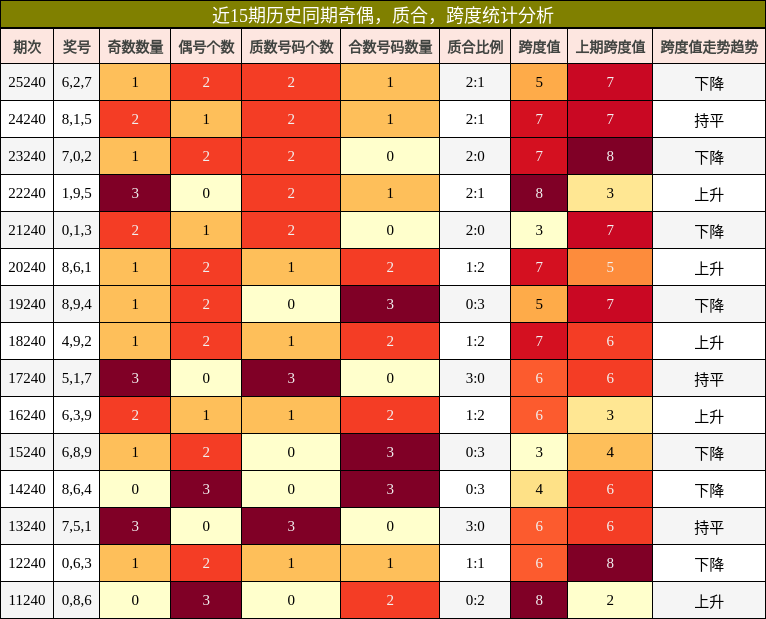 近15期历史同期奇偶，质合，跨度统计分析