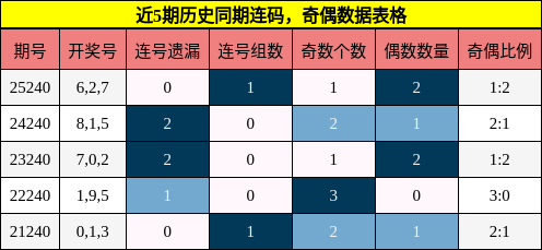 连码分析,奇偶分析