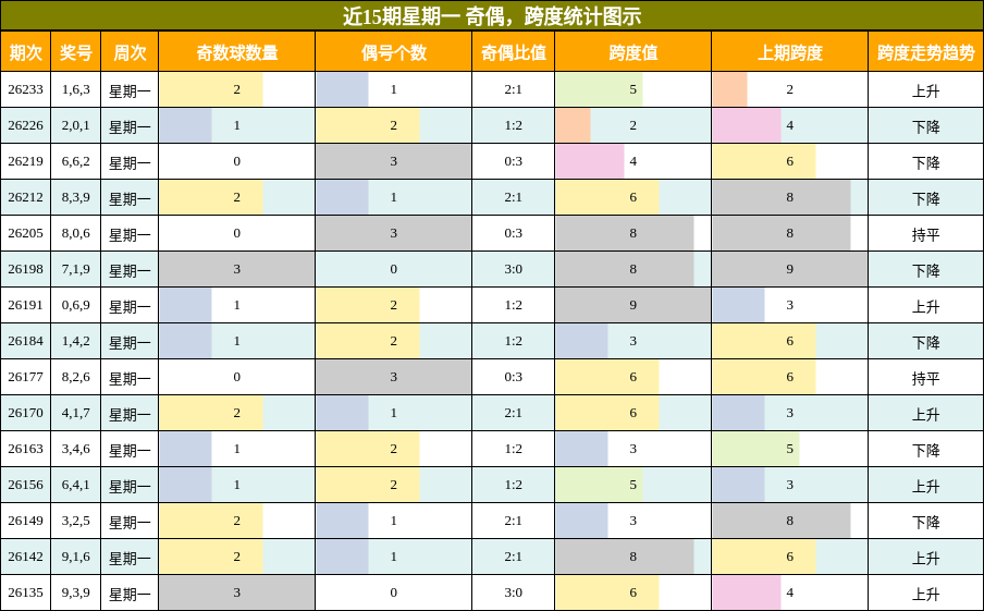 奇偶分析，跨度分析