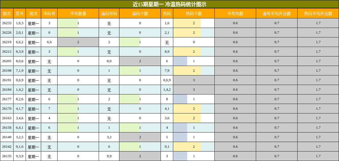 冷温热码分析