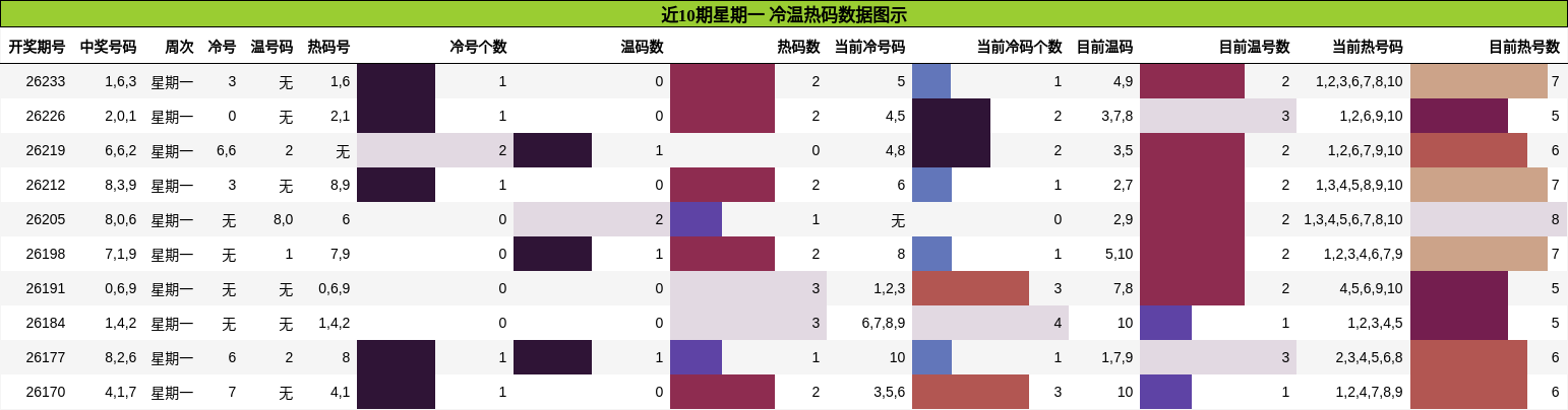 冷温热码分析