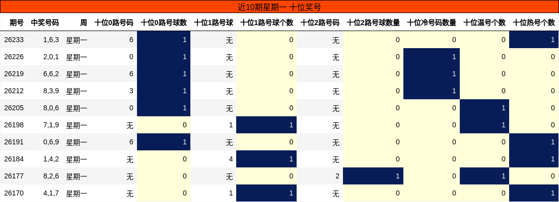 近10期星期一 十位奖号