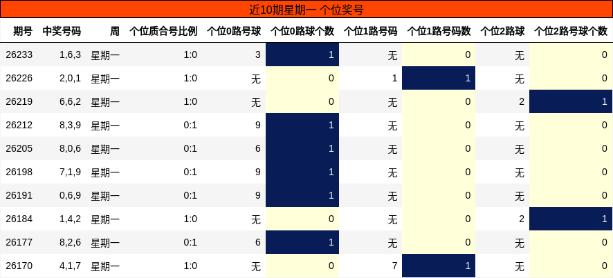 近10期星期一 个位奖号