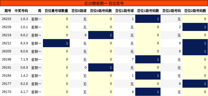 近10期星期一 百位奖号