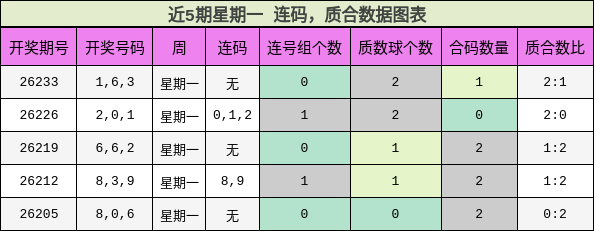 连码分析，质合分析