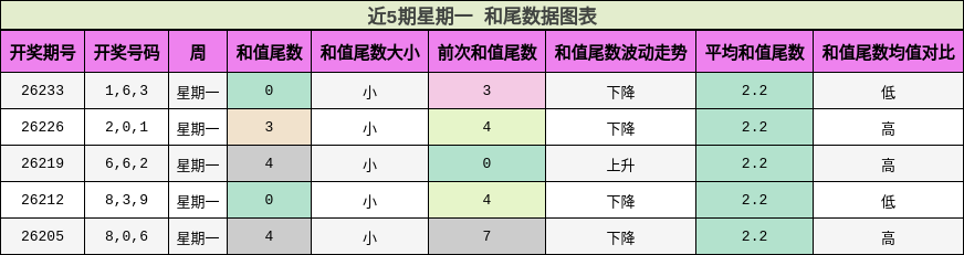 和尾分析