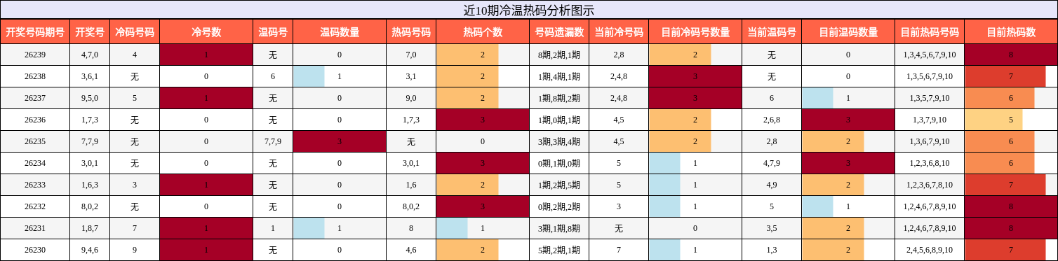 冷温热码分析