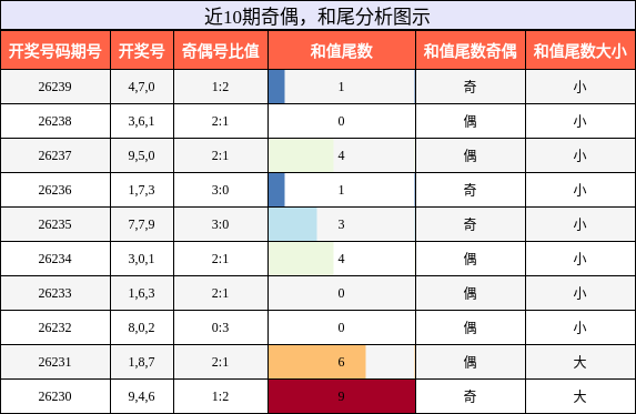 奇偶分析,和尾分析