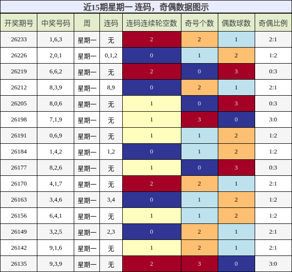近15期星期一 奇偶分析