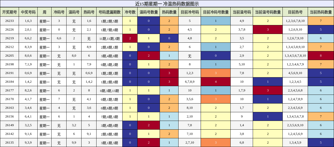 近15期星期一 冷温热码分析