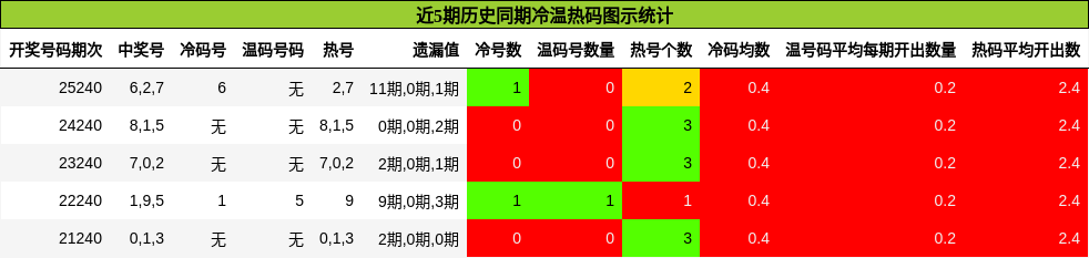 近5期历史同期冷温热码图示统计