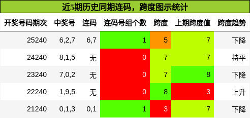 近5期历史同期连码,跨度图示统计
