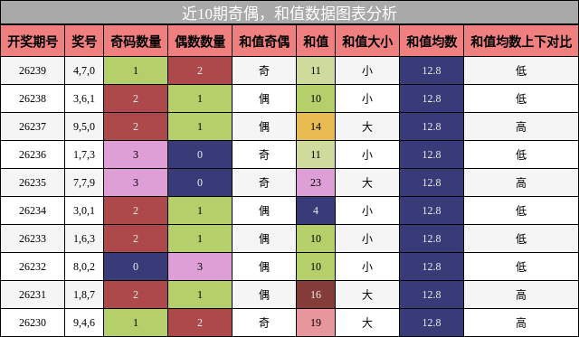 奇偶分析，和值分析
