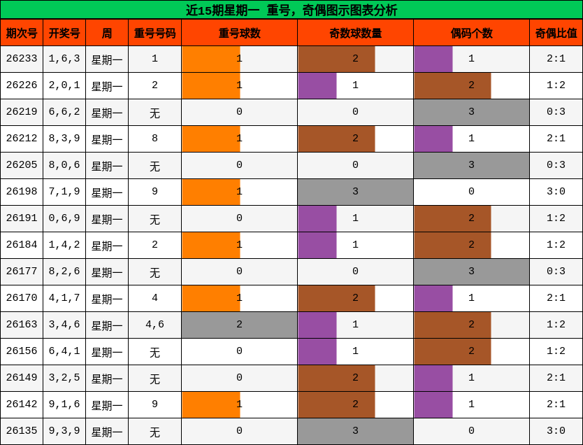 近15期星期一 重号，奇偶图示图表分析