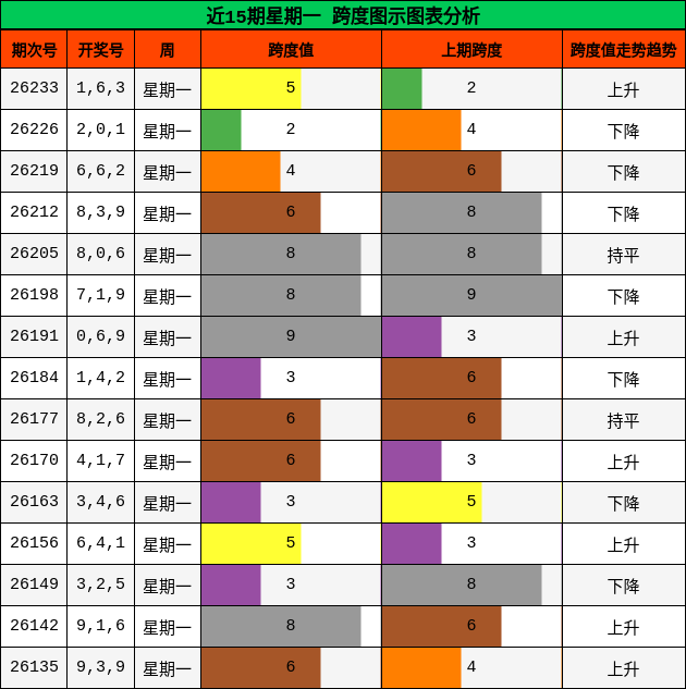 近15期星期一 跨度图示图表分析
