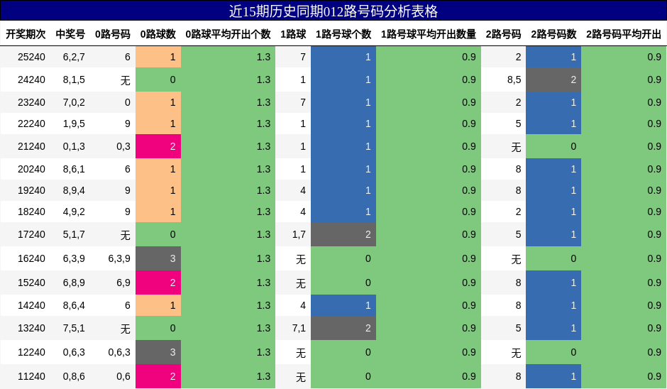 012路号码分析