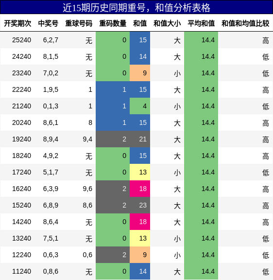重号分析,和值分析