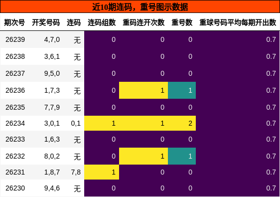 连码分析,重号分析