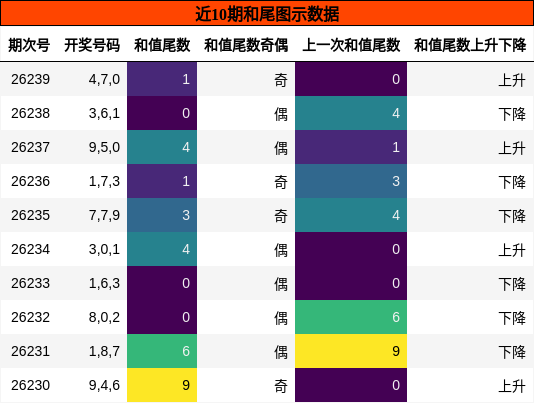 和尾分析