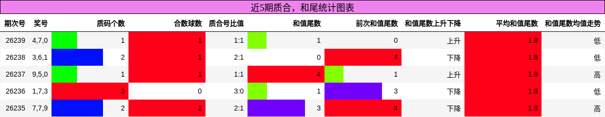 质合分析，和尾分析