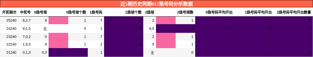 012路号码分析