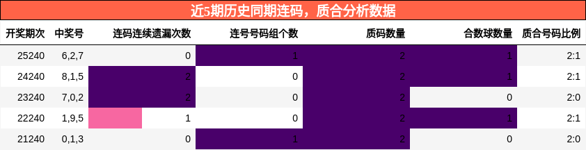 连码分析，质合分析