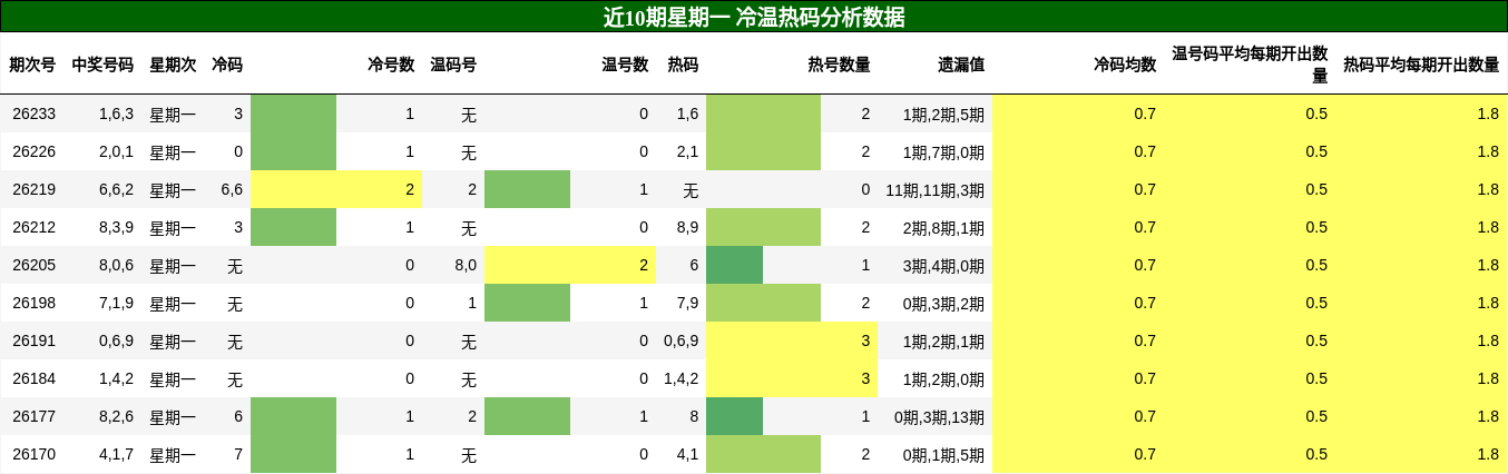 冷温热码分析