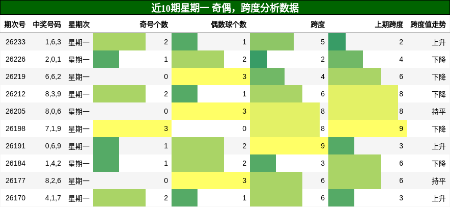 奇偶分析,跨度分析