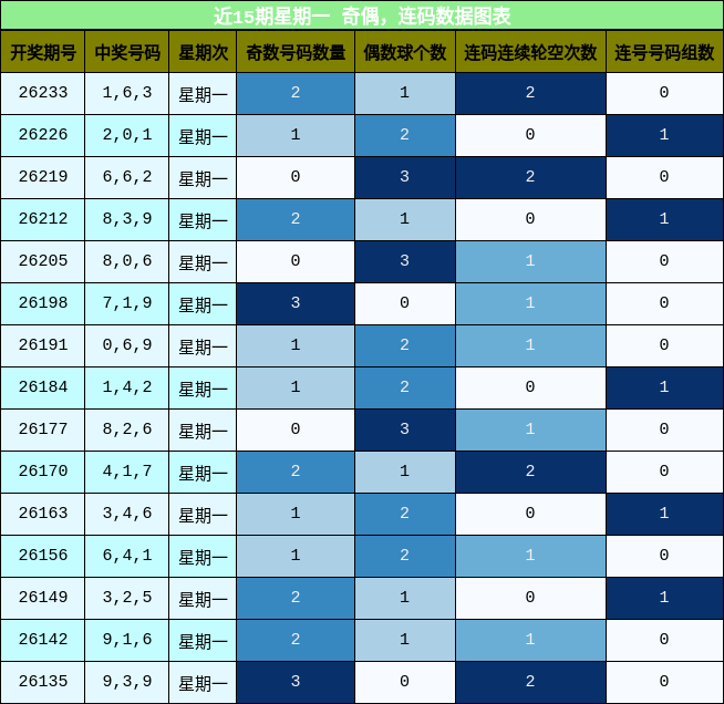 奇偶分析,连码分析
