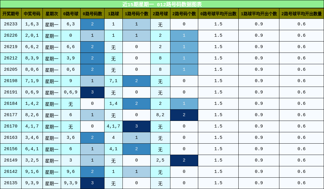 012路号码分析