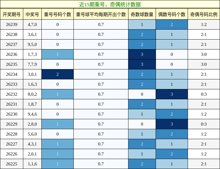 重号分析，奇偶分析