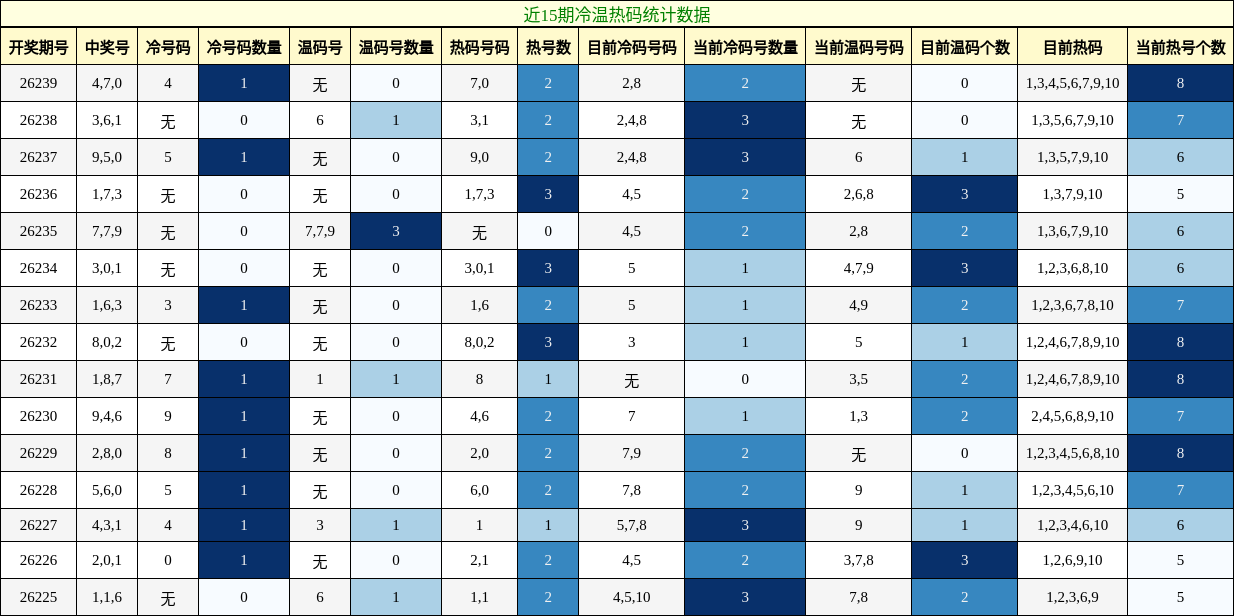 冷温热码分析