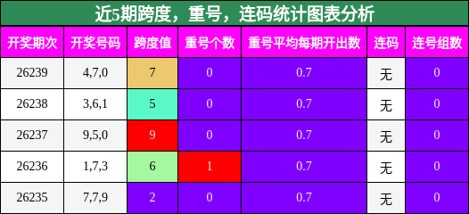 跨度分析，重号分析，连码分析