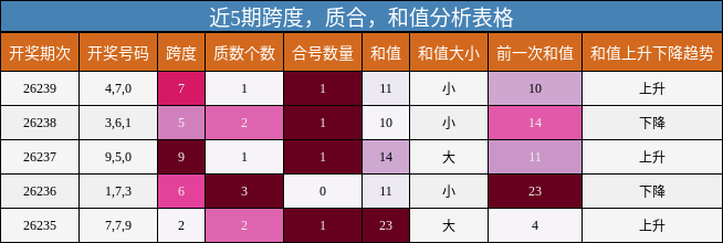 近5期跨度,质合,和值分析表格